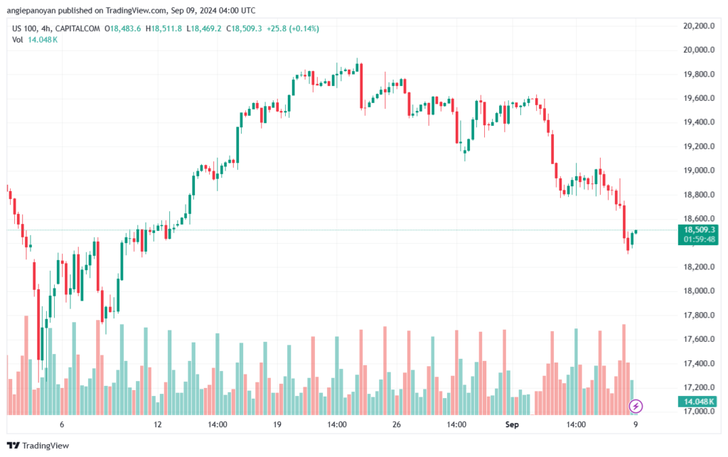 تحليل مؤشر ناسداك الفني US100-NASDAQ-9-9-2024