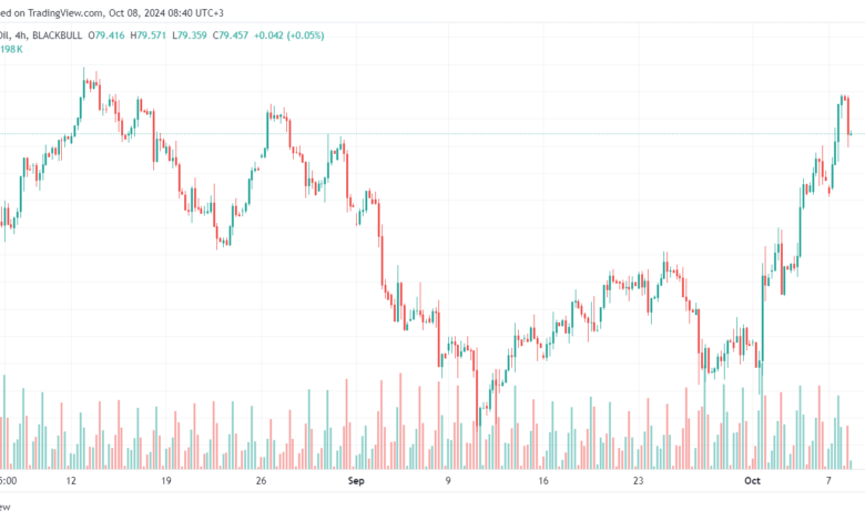 تحليل خام 8-10-2024 BRENT OIL