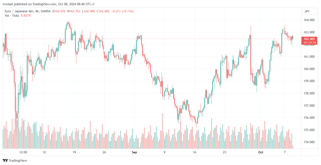 تحليل-EURJPY-8-10-2024