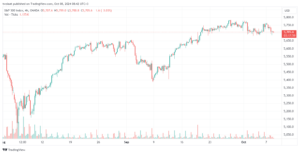 تحليل ستاندرد آند بورز 8-10-2024 S&P 500