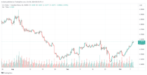 تحليل USDCAD 08/10/24