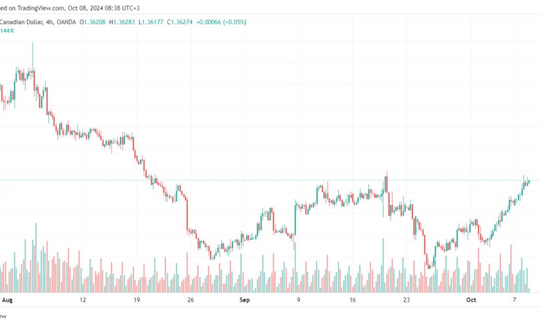 تحليل USDCAD 08/10/24