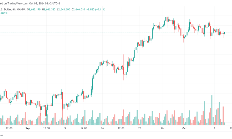 تحليل الذهب-XAUUSD-8-10-2024