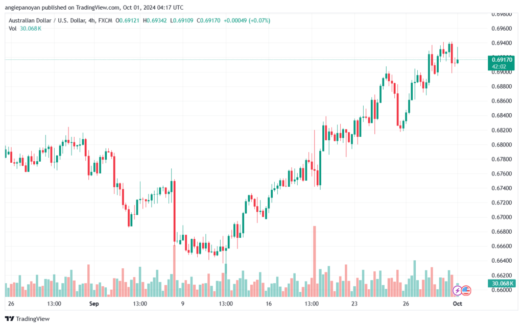 تحليل-AUDUSD-1-10-2024
