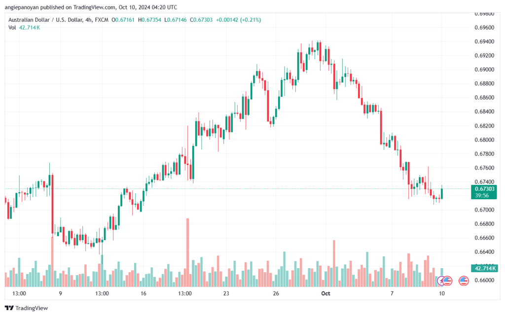 تحليل-AUDUSD-10-10-2024