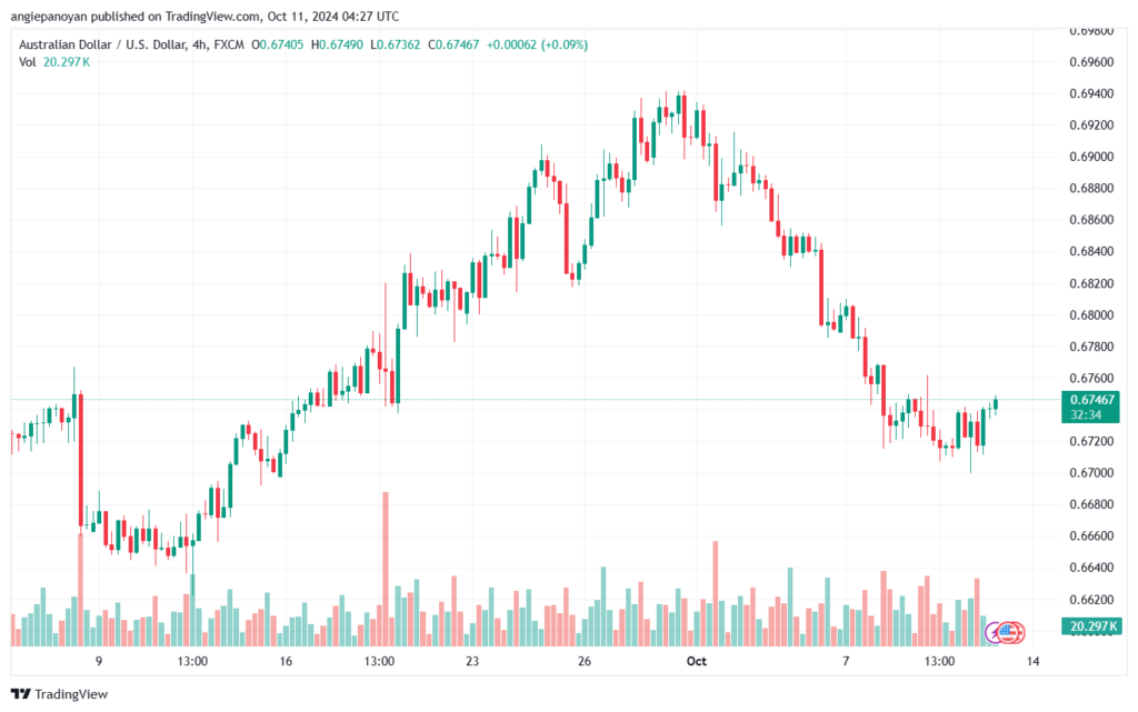 تحليل-AUDUSD-11-10-2024
