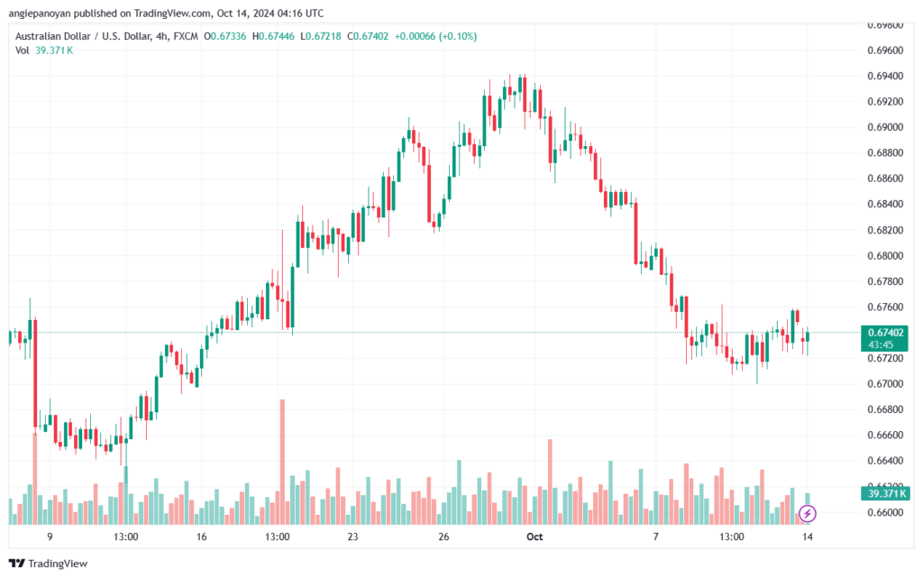 تحليل-AUDUSD-14-10-2024
