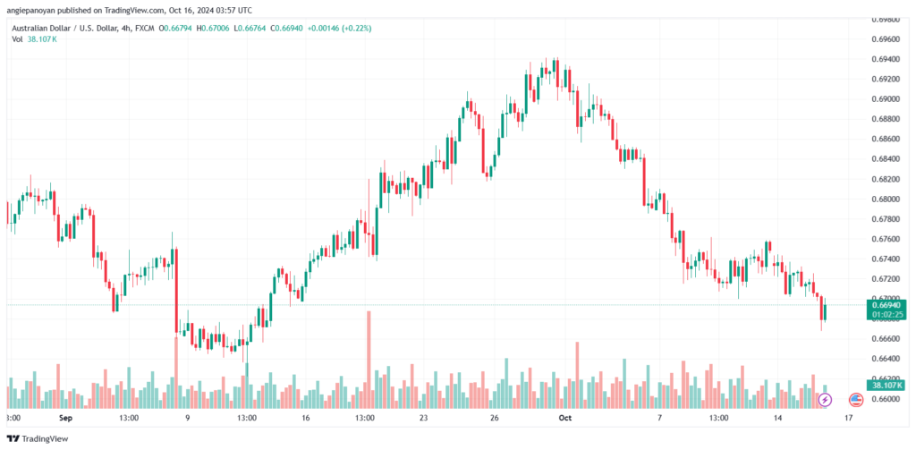 تحليل-AUDUSD-16-10-2024