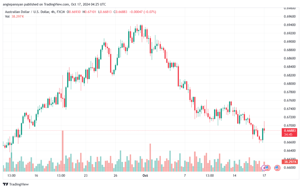 تحليل-AUDUSD-17-10-2024