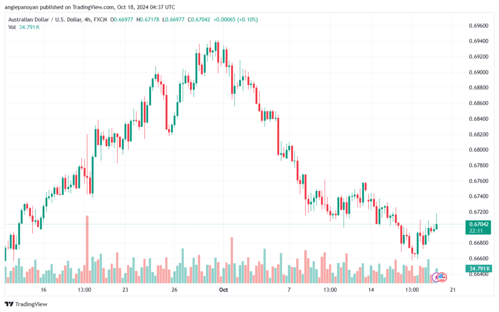 تحليل-AUDUSD-18-10-2024