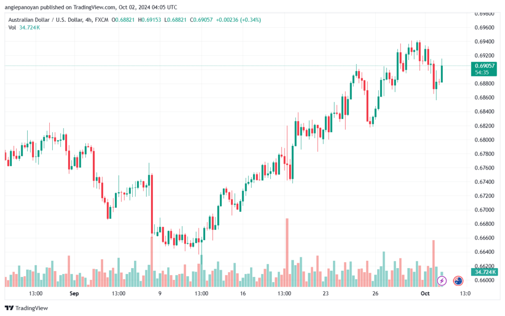 تحليل-AUDUSD-2-10-2024