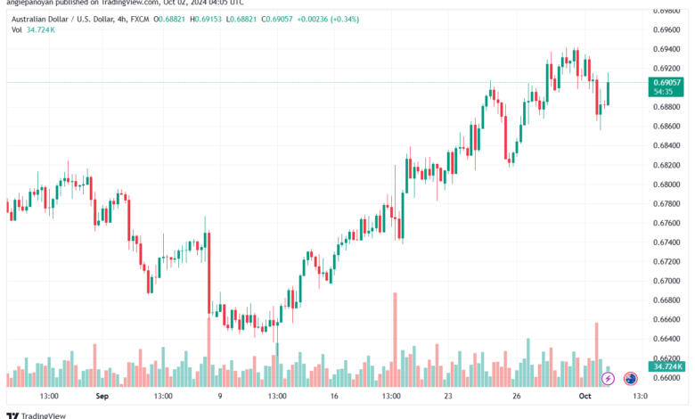 تحليل-AUDUSD-2-10-2024