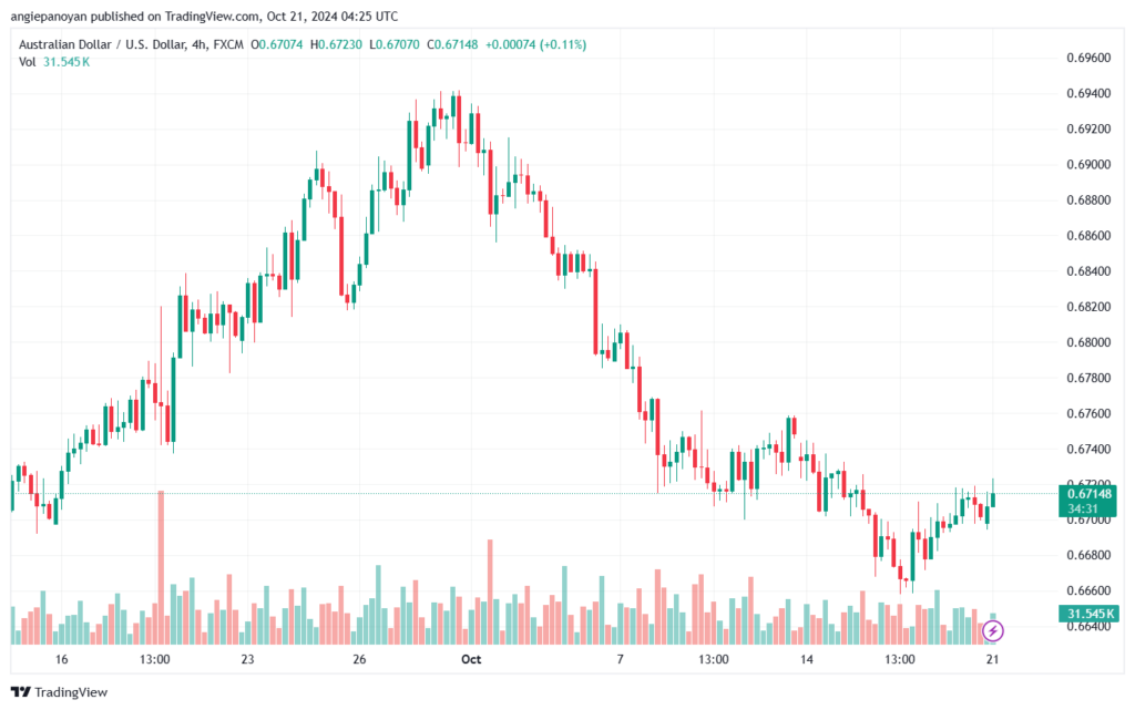 تحليل-AUDUSD-21-10-2024