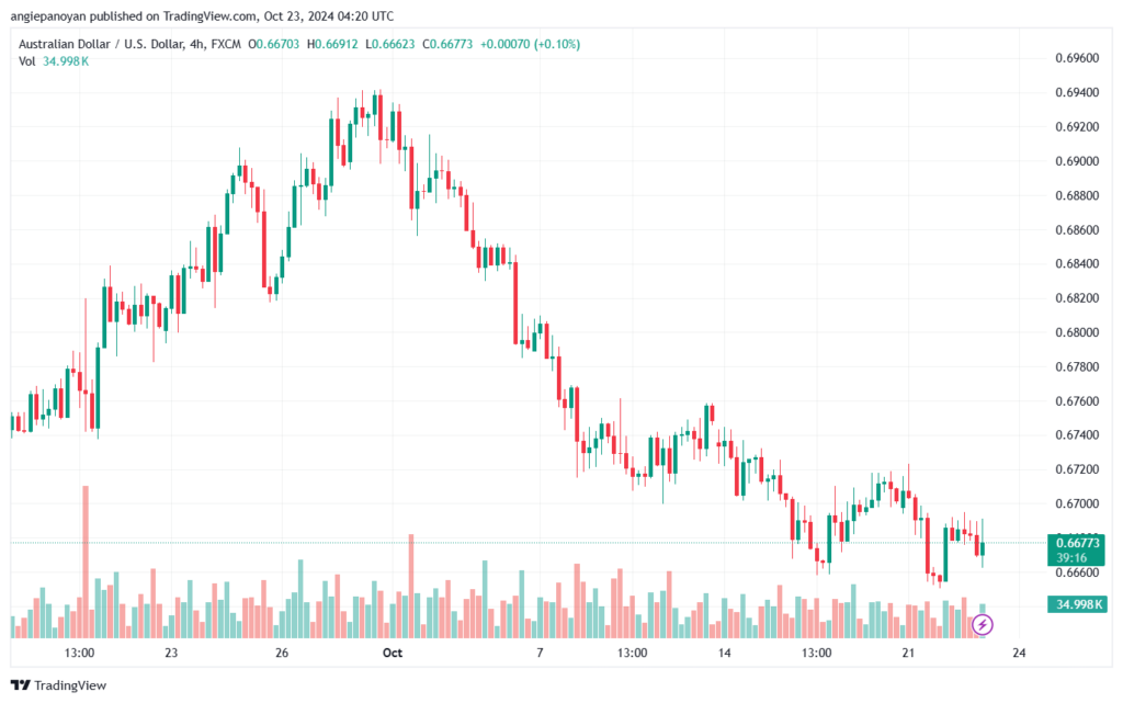 تحليل-AUDUSD-23-10-2024
