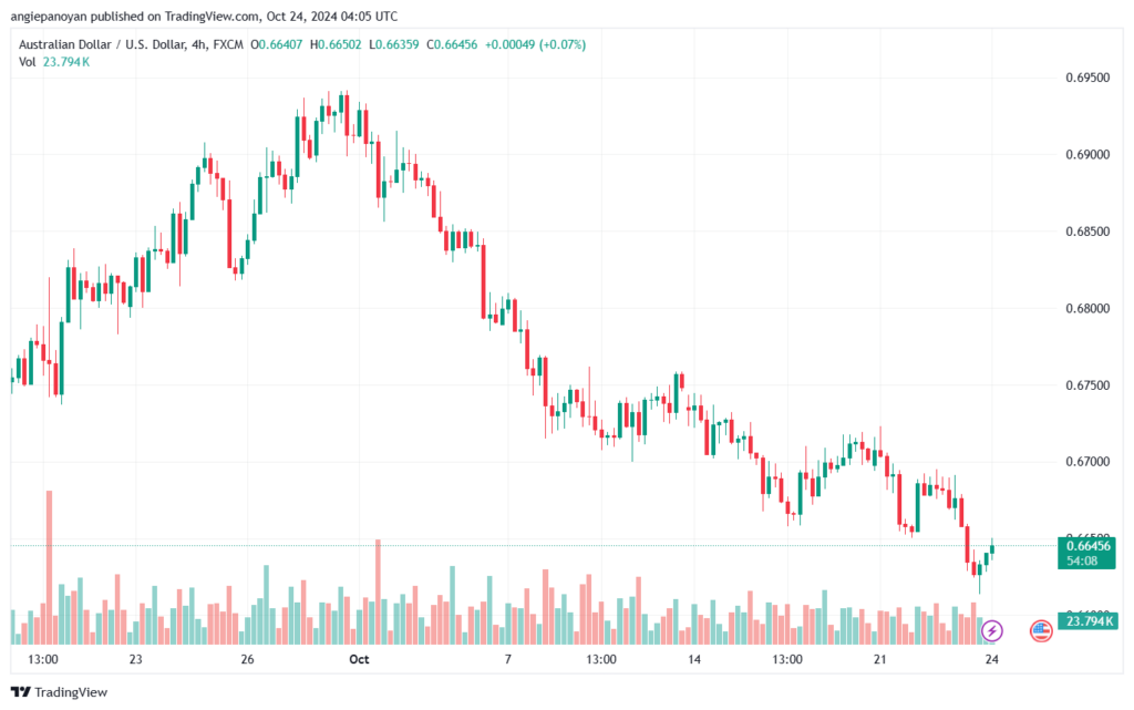 تحليل-AUDUSD-24-10-2024