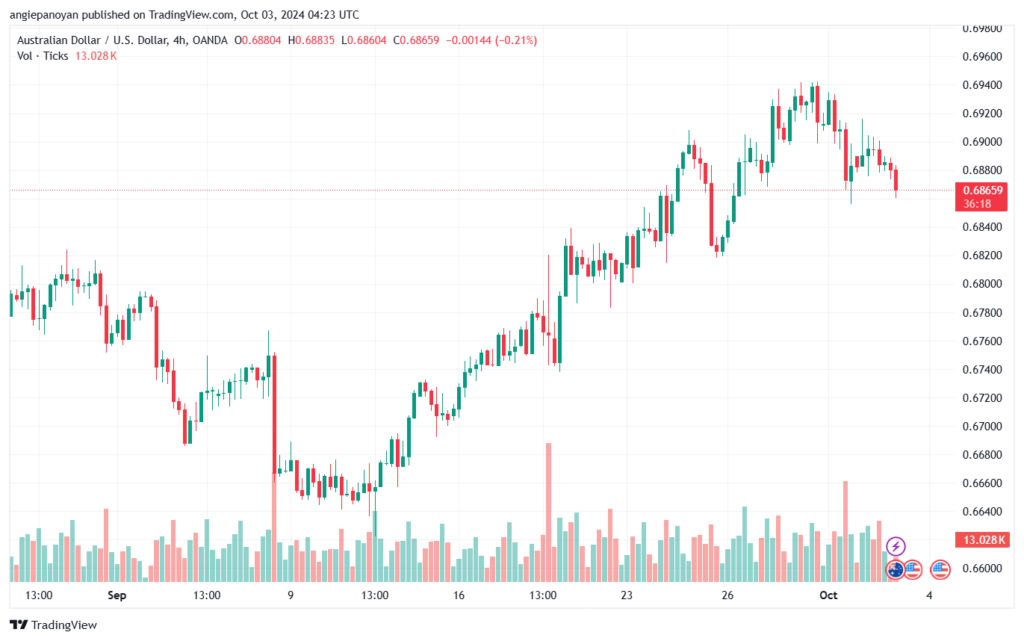تحليل-AUDUSD-3-10-2024