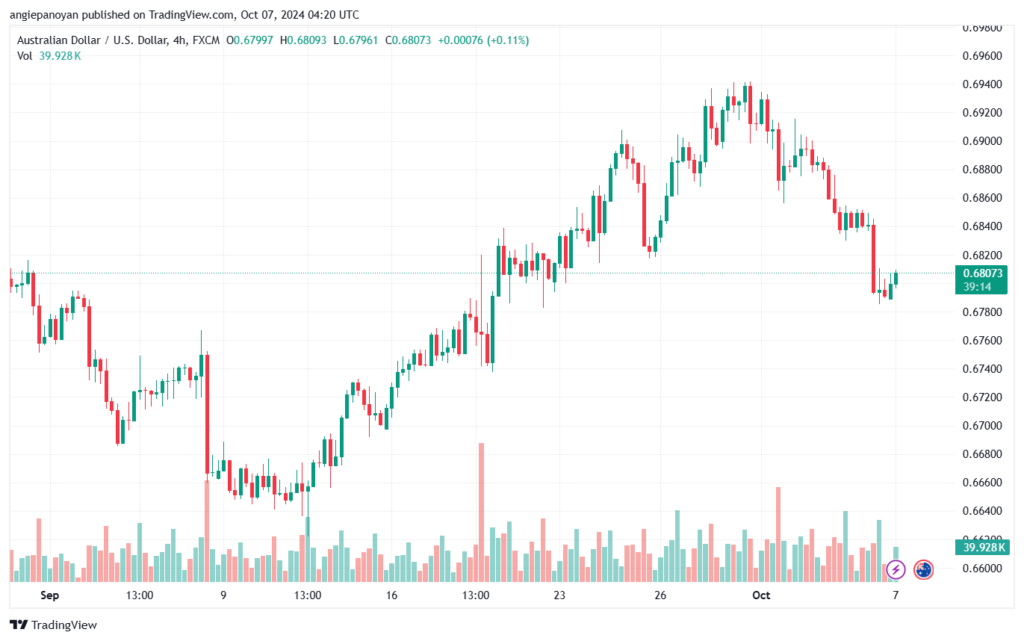 تحليل-AUDUSD-7-10-2024
