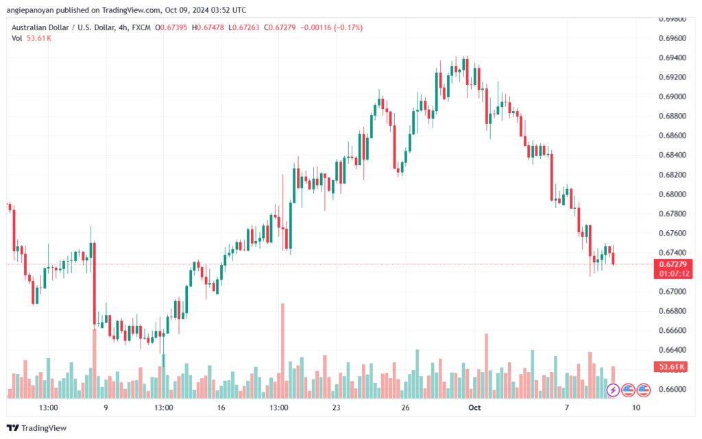تحليل-AUDUSD-9-10-2024