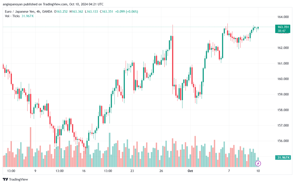 تحليل-EURJPY-10-10-2024