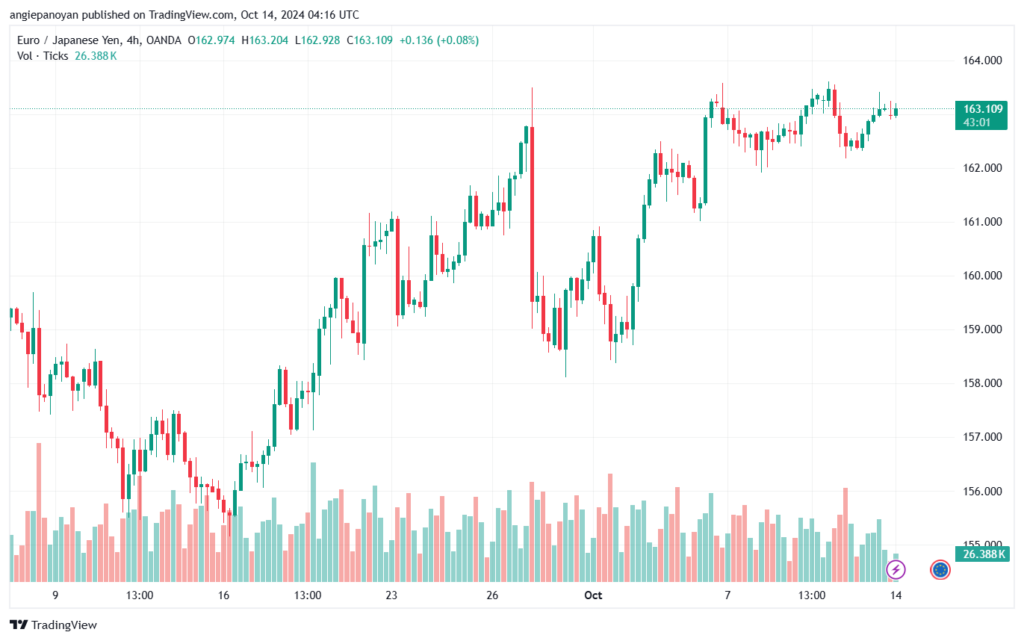 تحليل-EURJPY-14-10-2024