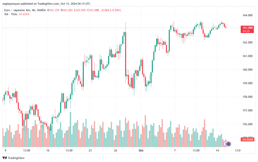 تحليل-EURJPY-15-10-2024