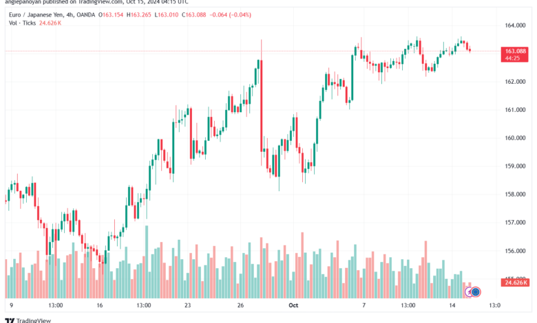 تحليل-EURJPY-15-10-2024