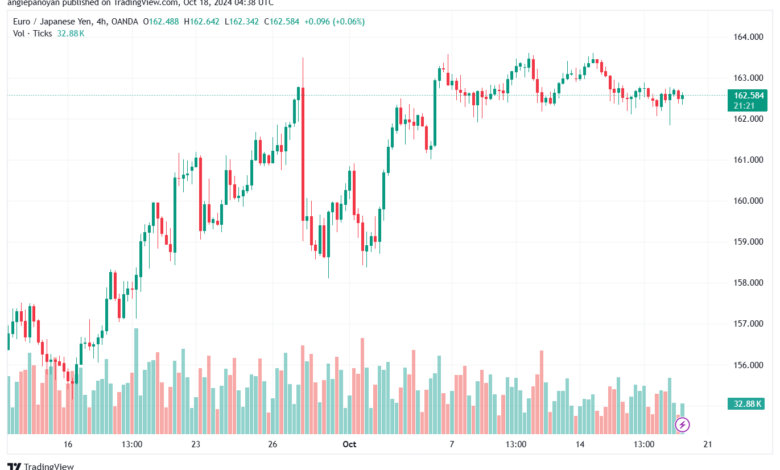 تحليل-EURJPY-18-10-2024