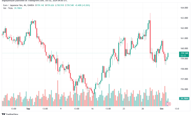 تحليل-EURJPY-2-10-2024