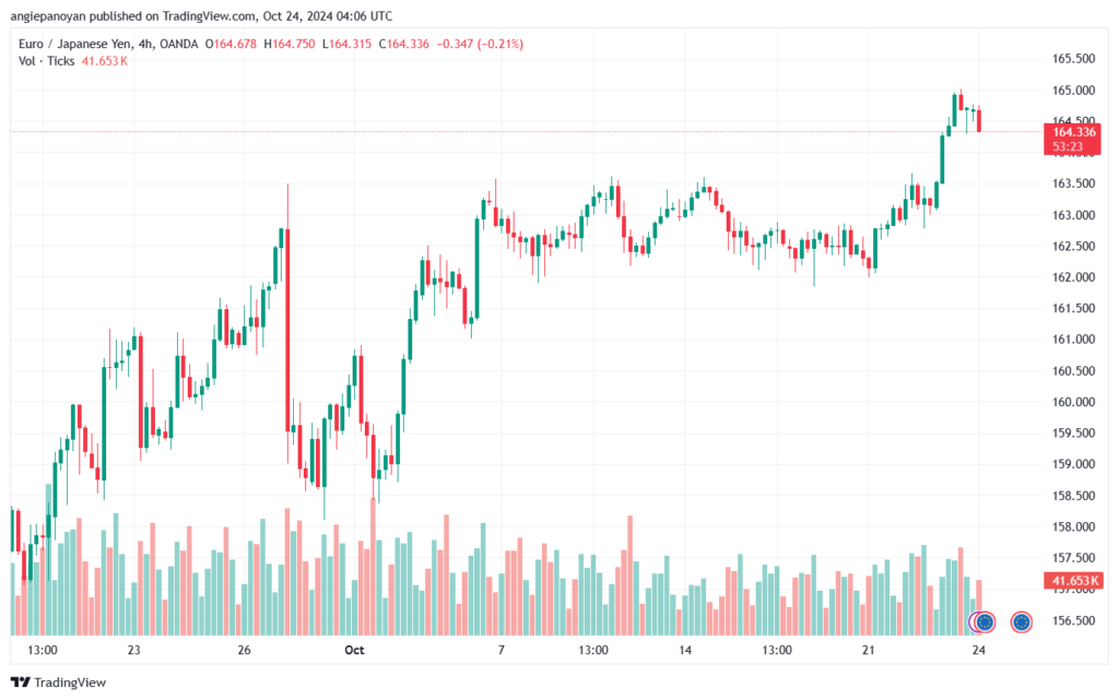 تحليل-EURJPY-24-10-2024
