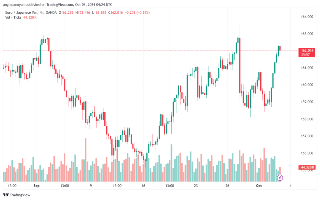 تحليل-EURJPY-3-10-2024