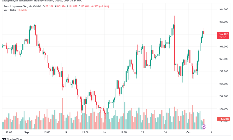 تحليل-EURJPY-3-10-2024