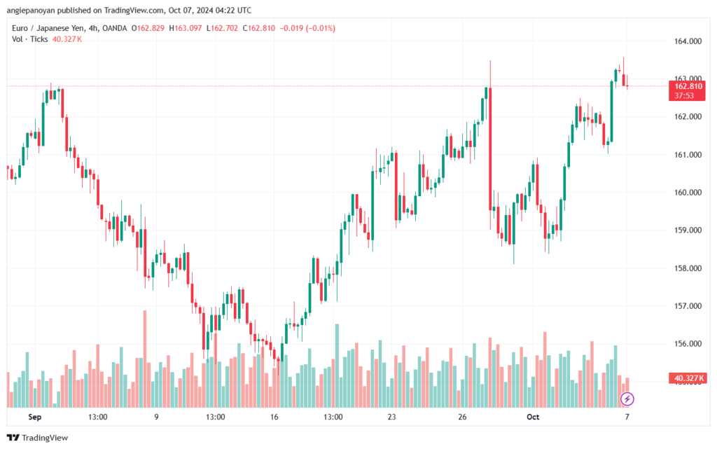تحليل-EURJPY-7-10-2024