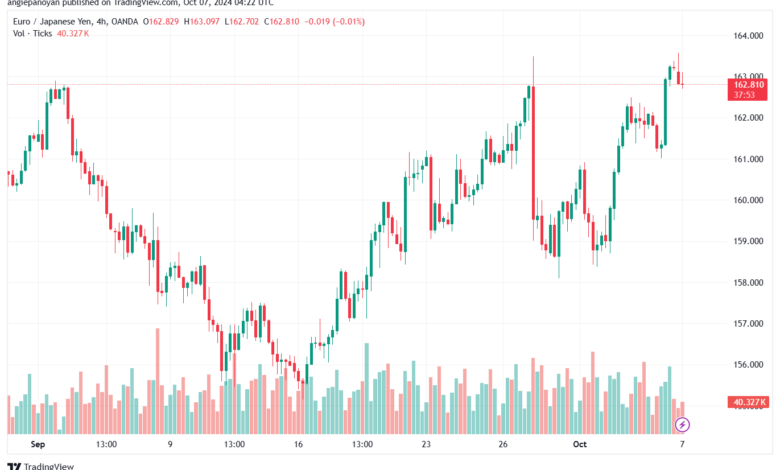 تحليل-EURJPY-7-10-2024