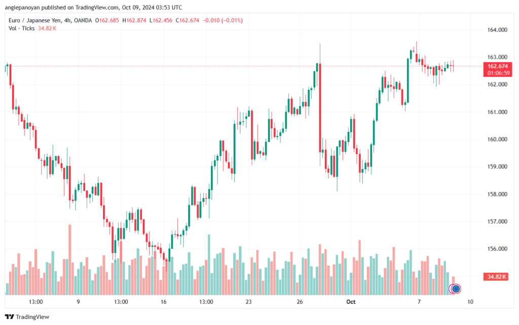 تحليل-EURJPY-9-10-2024