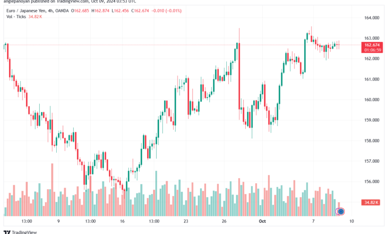 تحليل-EURJPY-9-10-2024
