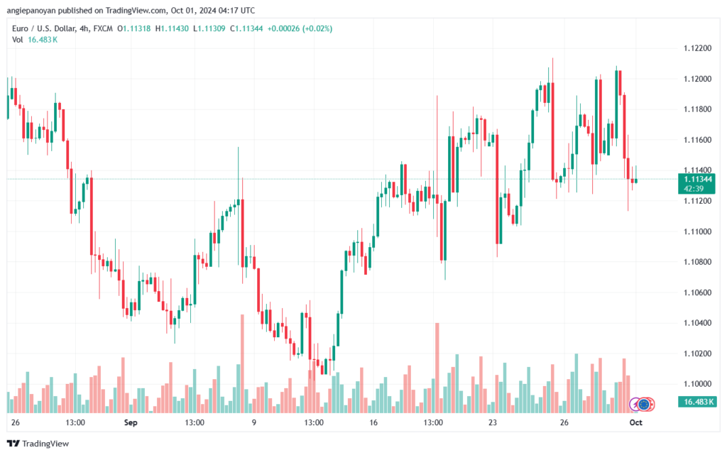 تحليل EURUSD- 1-10-24