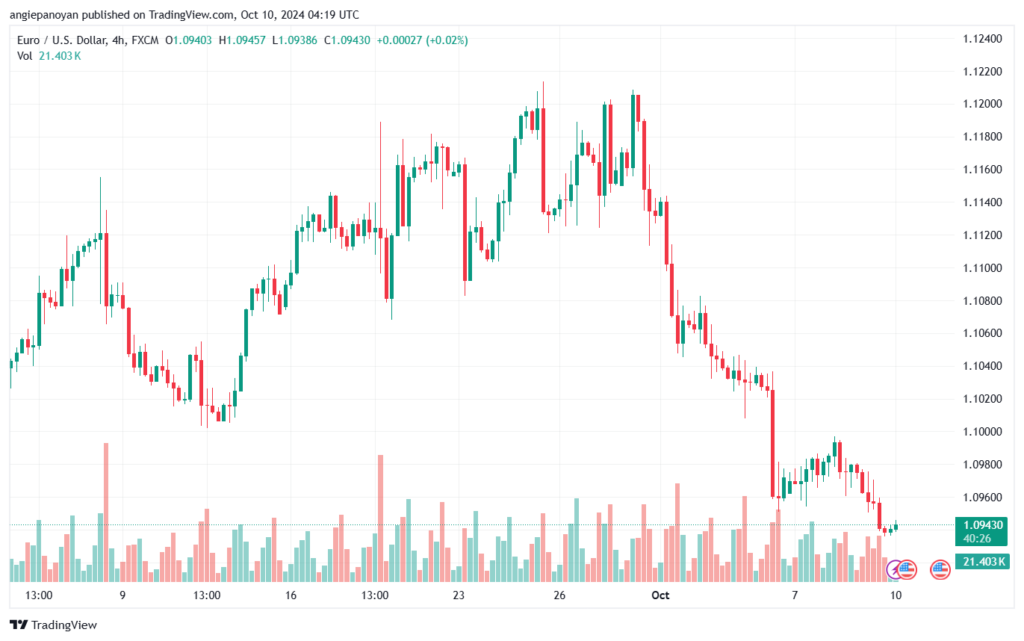 تحليل EURUSD- 10-10-24