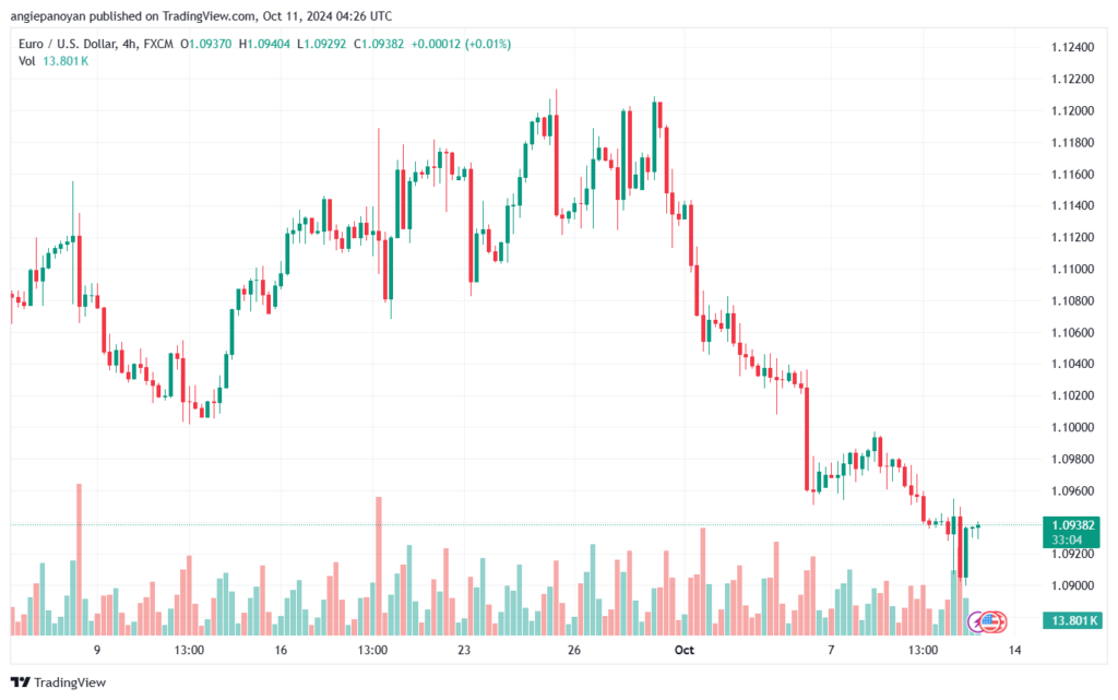 تحليل EURUSD- 11-10-24