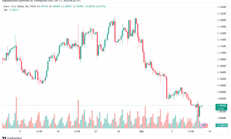 تحليل EURUSD- 11-10-24