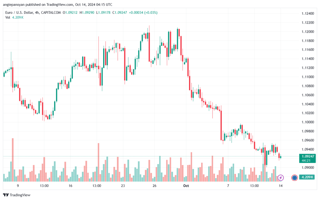 تحليل EURUSD- 14-10-24