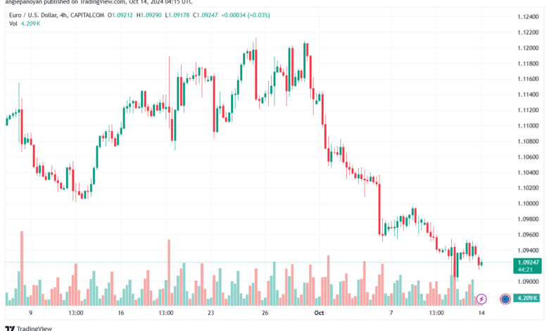 تحليل EURUSD- 14-10-24