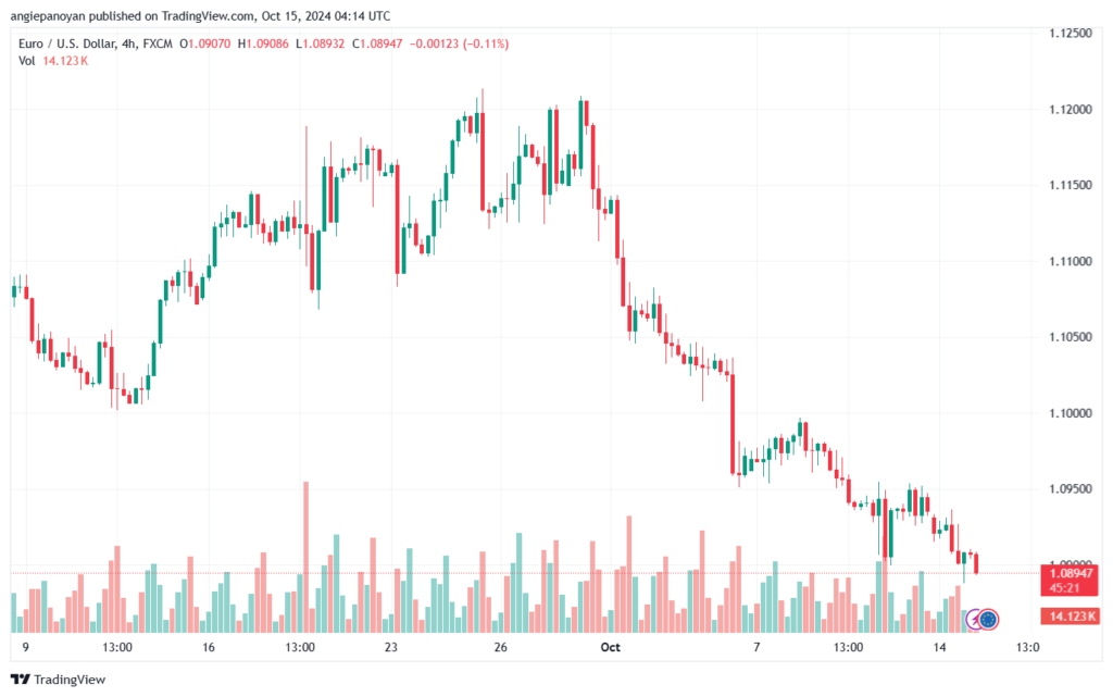 تحليل EURUSD- 15-10-24