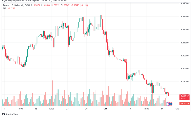 تحليل EURUSD- 15-10-24