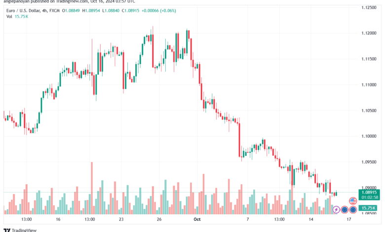 تحليل EURUSD- 16-10-24