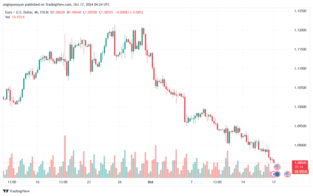 تحليل EURUSD- 17-10-24