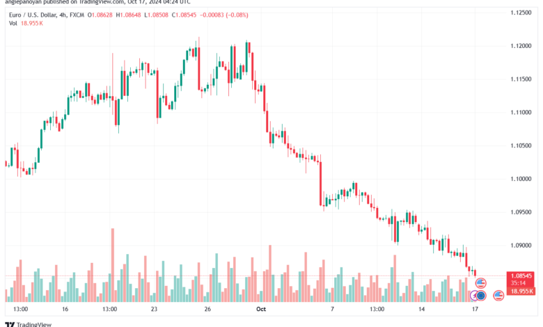 تحليل EURUSD- 17-10-24