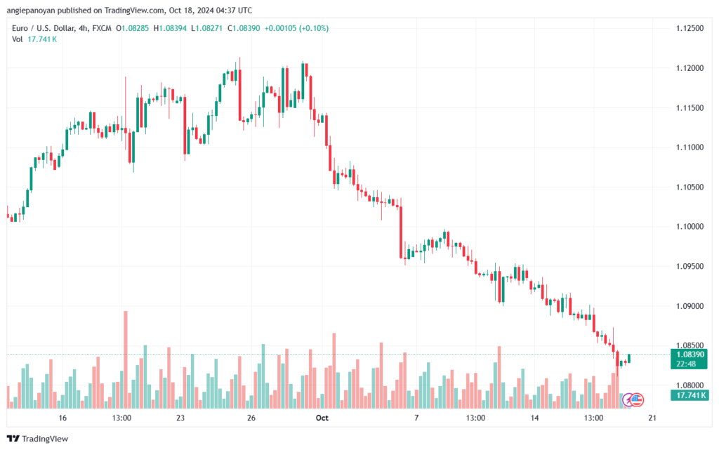 تحليل EURUSD- 18-10-24
