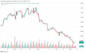تحليل EURUSD- 18-10-24