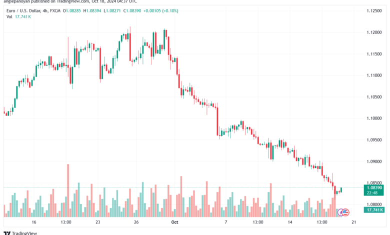 تحليل EURUSD- 18-10-24