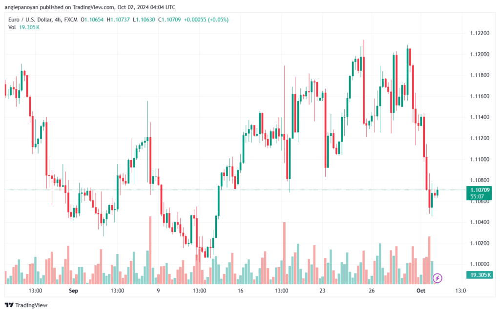 تحليل EURUSD- 2-10-24